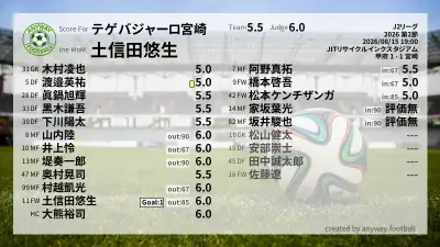 テゲバジャーロ宮崎 採点