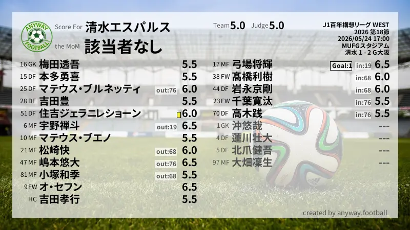 清水エスパルス J1百年構想リーグ WEST(2026) 第18節:採点