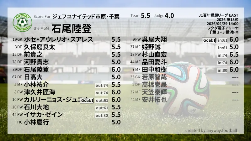 ジェフユナイテッド市原・千葉 J1百年構想リーグ EAST(2026) 第13節:採点