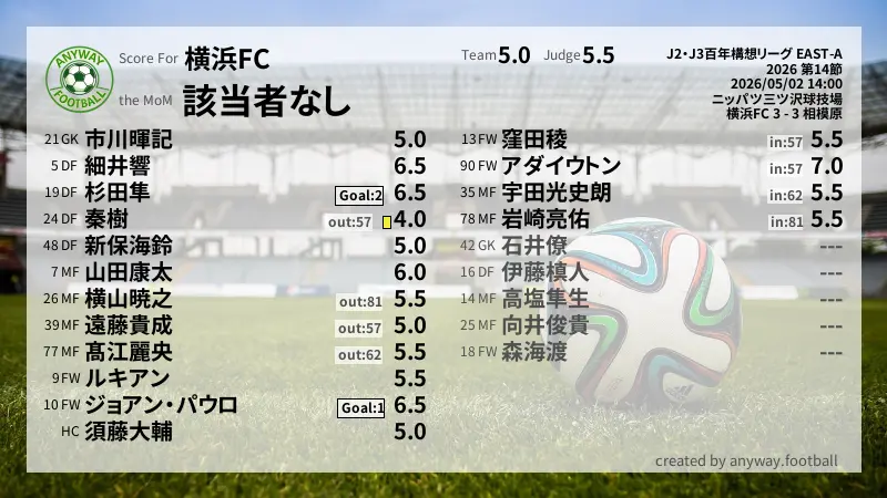 横浜FC J2・J3百年構想リーグ EAST-A(2026) 第14節:採点