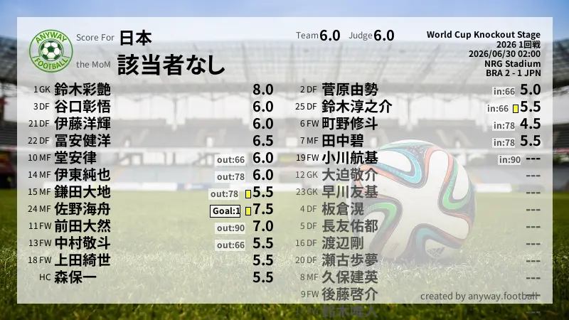 日本 World Cup Knockout Stage(2026) 1回戦:採点