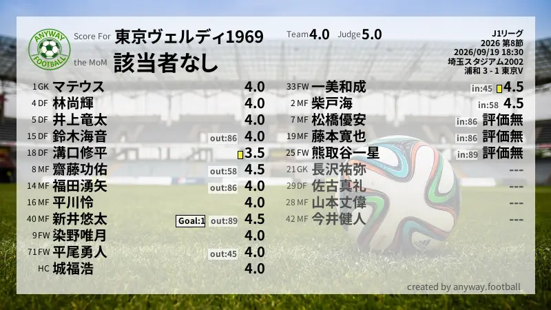 東京ヴェルディ1969 J1リーグ(2026) 第8節:採点