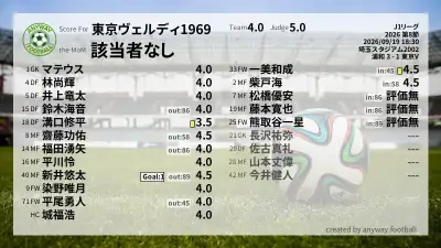 東京ヴェルディ1969 採点