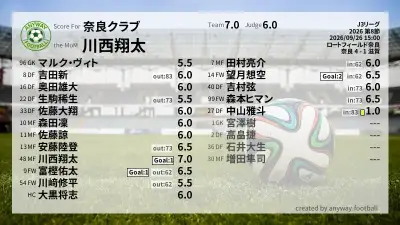 奈良クラブ 採点