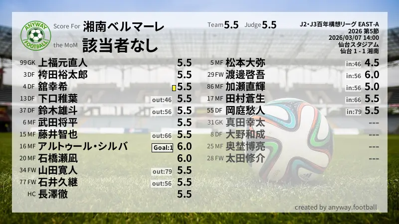 湘南ベルマーレ J2・J3百年構想リーグ EAST-A(2026) 第5節:採点