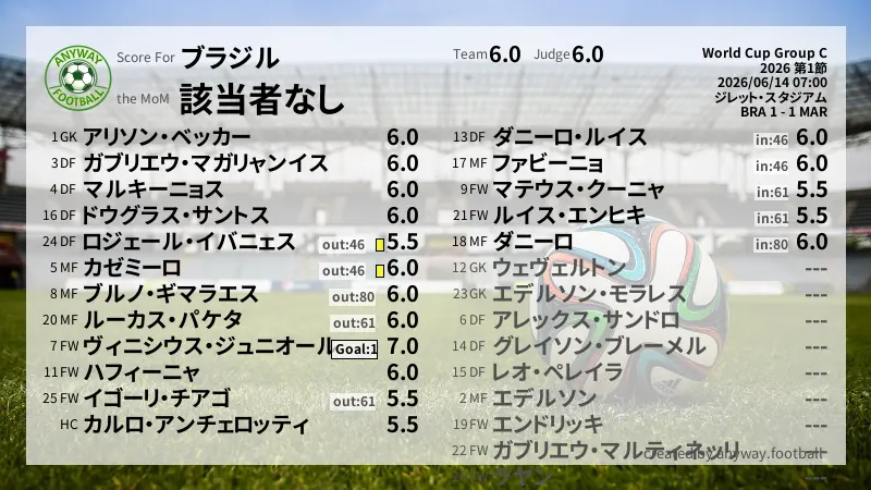 ブラジル World Cup Group C(2026) 第1節:採点