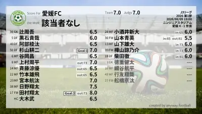 愛媛FC 採点