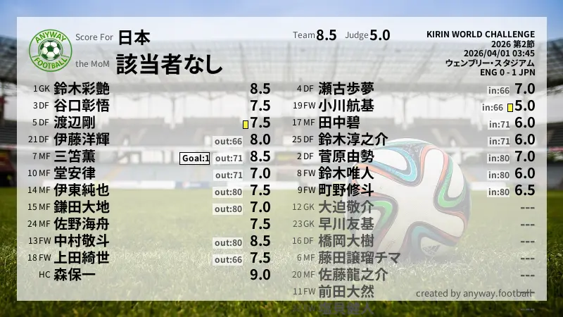 日本 KIRIN WORLD CHALLENGE(2026) 第2節:採点