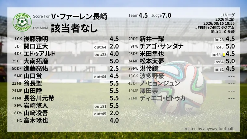 V・ファーレン長崎 J1リーグ(2026) 第2節:採点