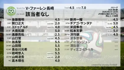 V・ファーレン長崎 採点