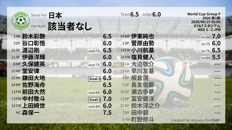 日本 World Cup Group F(2026) 第1節:採点