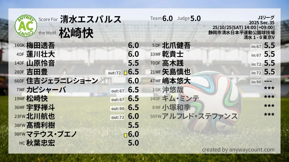 清水エスパルス J1リーグ(2025) 第35節:採点