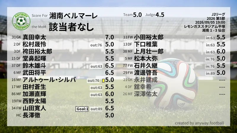 湘南ベルマーレ J2リーグ(2026) 第5節:採点
