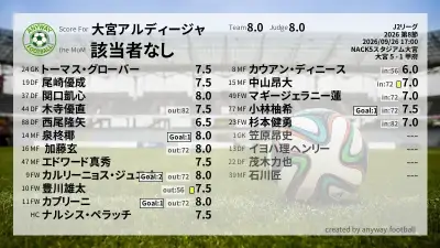 大宮アルディージャ 採点