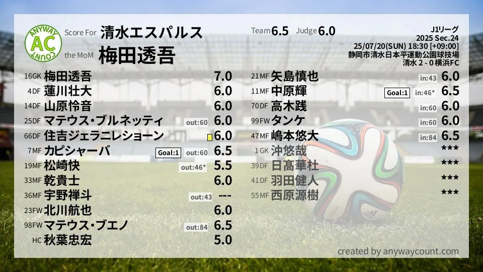清水エスパルス J1リーグ(2025) 第24節:採点