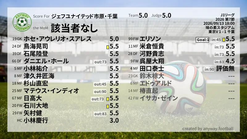ジェフユナイテッド市原・千葉 J1リーグ(2026) 第7節:採点