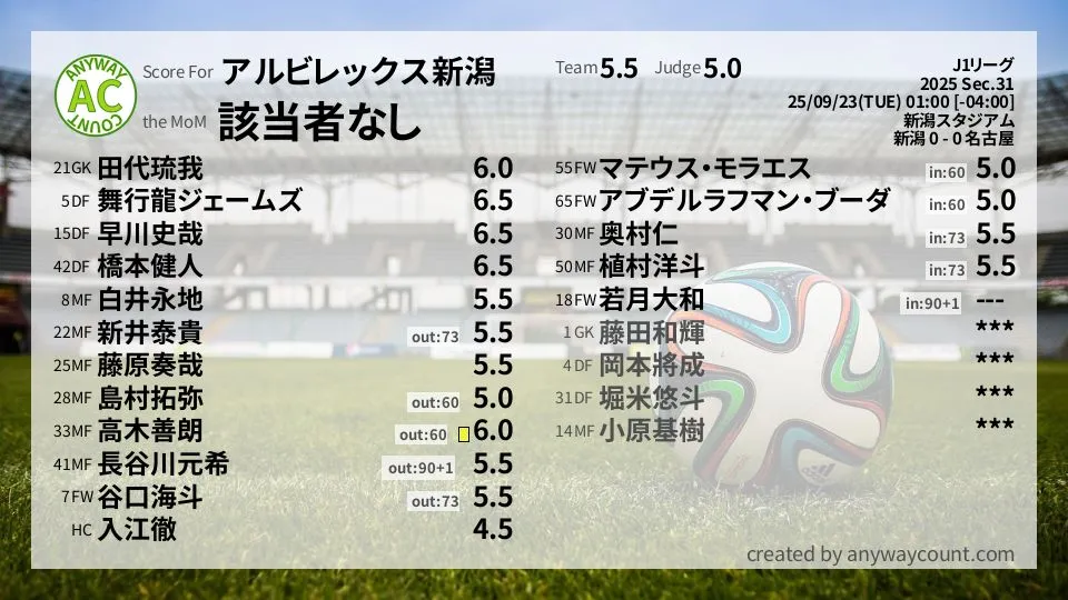 アルビレックス新潟 J1リーグ(2025) 第31節:採点