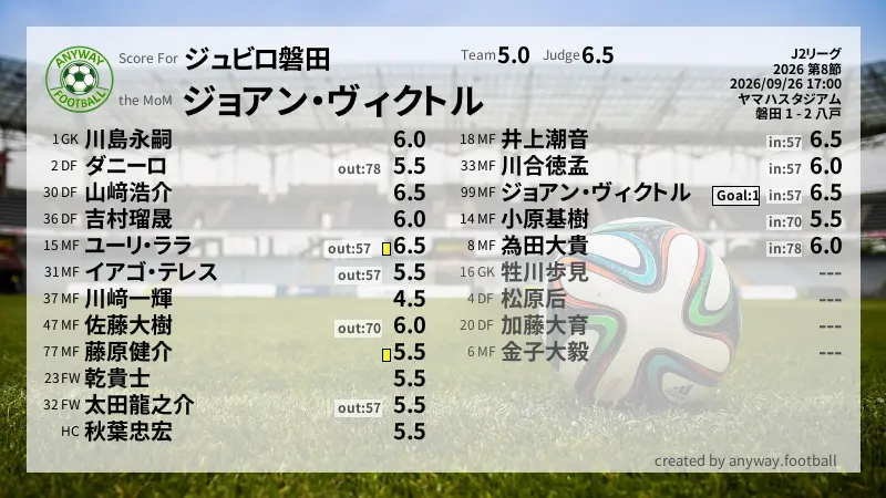 ジュビロ磐田 J2リーグ(2026) 第8節:採点