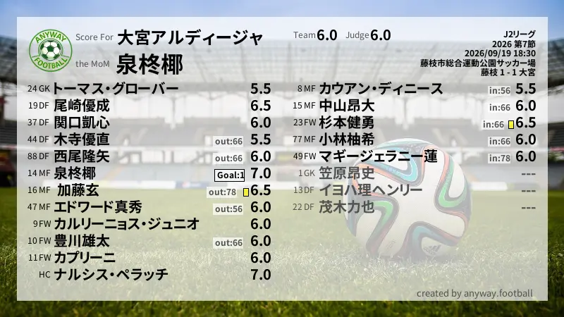 大宮アルディージャ J2リーグ(2026) 第7節:採点