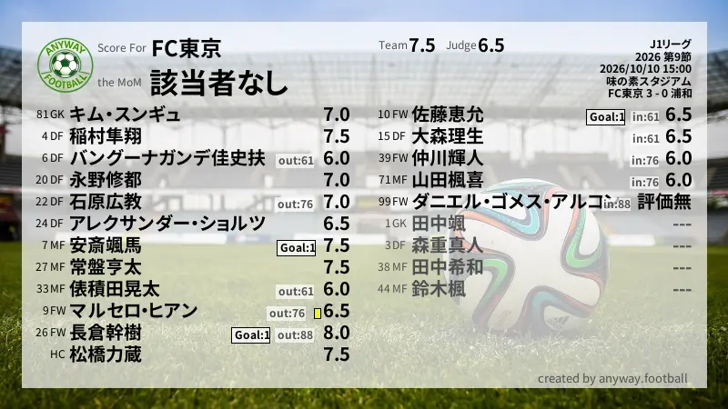 FC東京 J1リーグ(2026) 第9節:採点