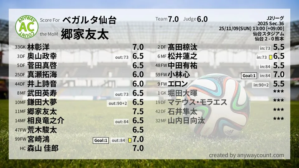 ベガルタ仙台 J2リーグ(2025) 第36節:採点