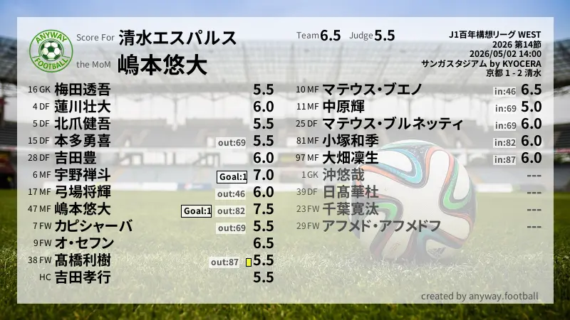 清水エスパルス J1百年構想リーグ WEST(2026) 第14節:採点