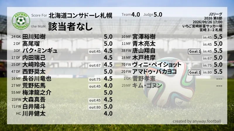 北海道コンサドーレ札幌 J2リーグ(2026) 第8節:採点
