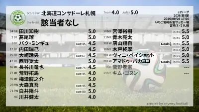 北海道コンサドーレ札幌 採点