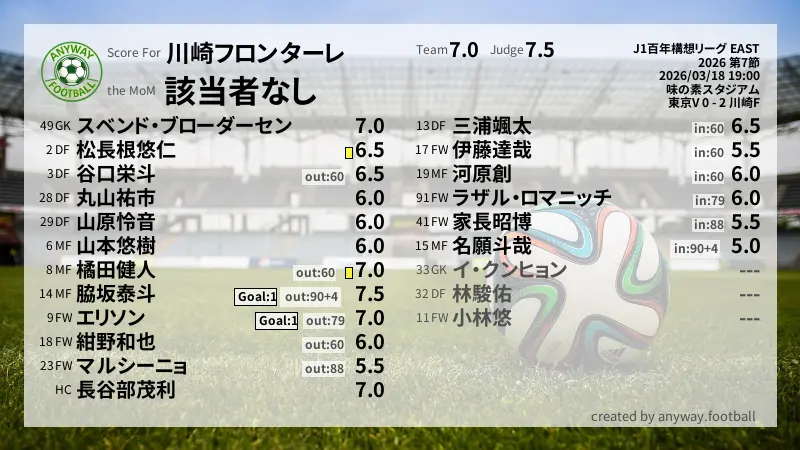 川崎フロンターレ J1百年構想リーグ EAST(2026) 第7節:採点