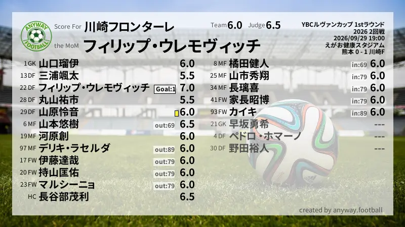 川崎フロンターレ YBCルヴァンカップ 1stラウンド(2026) 2回戦:採点