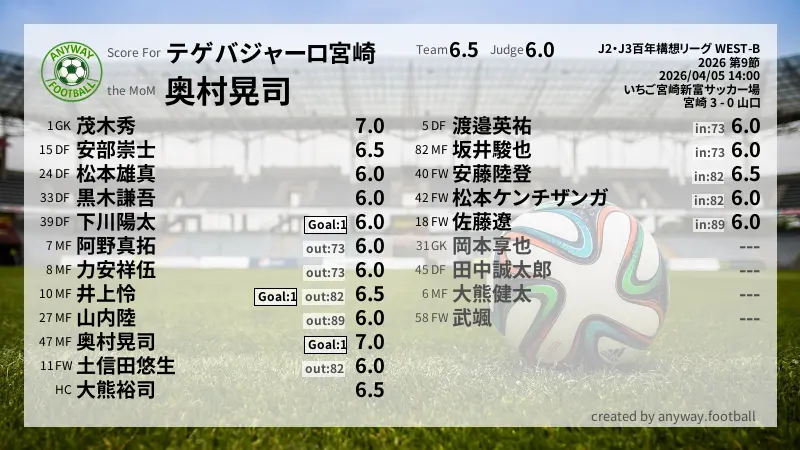テゲバジャーロ宮崎 J2・J3百年構想リーグ WEST-B(2026) 第9節:採点