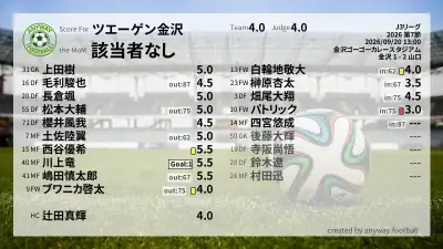 ツエーゲン金沢 採点