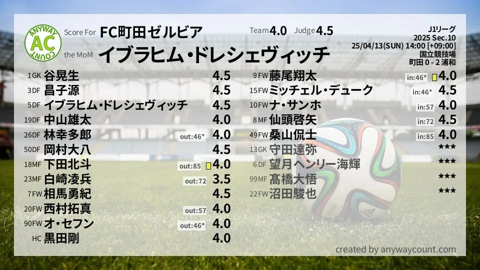 FC町田ゼルビア J1リーグ(2025) 第10節:採点