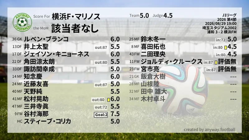 横浜F・マリノス J1リーグ(2026) 第4節:採点