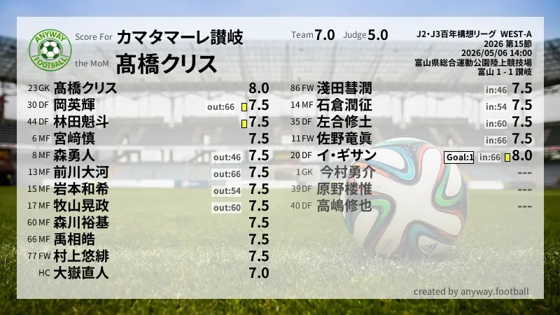 カマタマーレ讃岐 J2・J3百年構想リーグ  WEST-A(2026) 第15節:採点