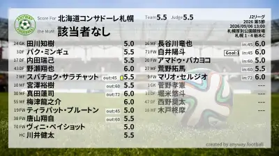 北海道コンサドーレ札幌 採点