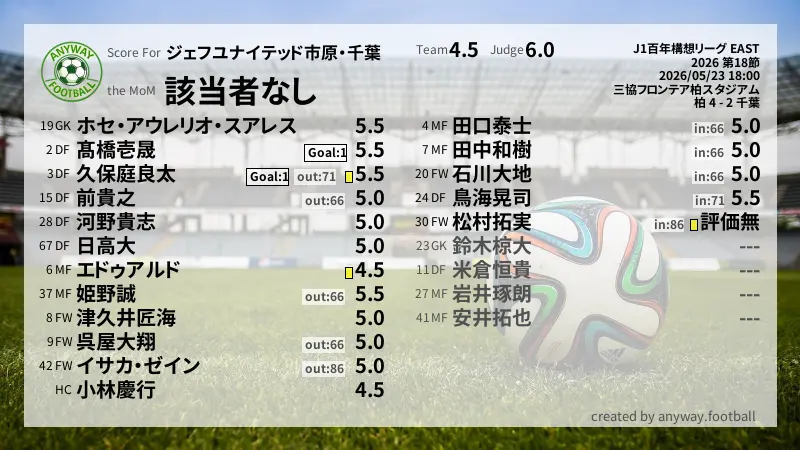 ジェフユナイテッド市原・千葉 J1百年構想リーグ EAST(2026) 第18節:採点