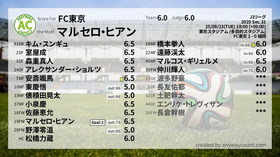 FC東京 J1リーグ(2025) 第31節:採点