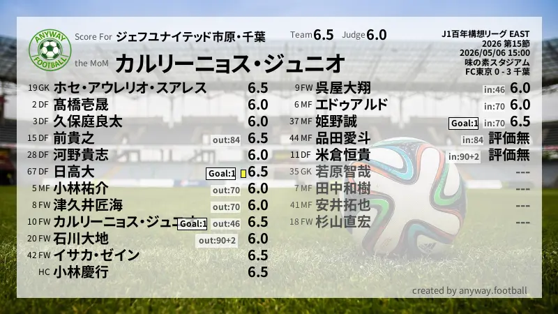 ジェフユナイテッド市原・千葉 J1百年構想リーグ EAST(2026) 第15節:採点