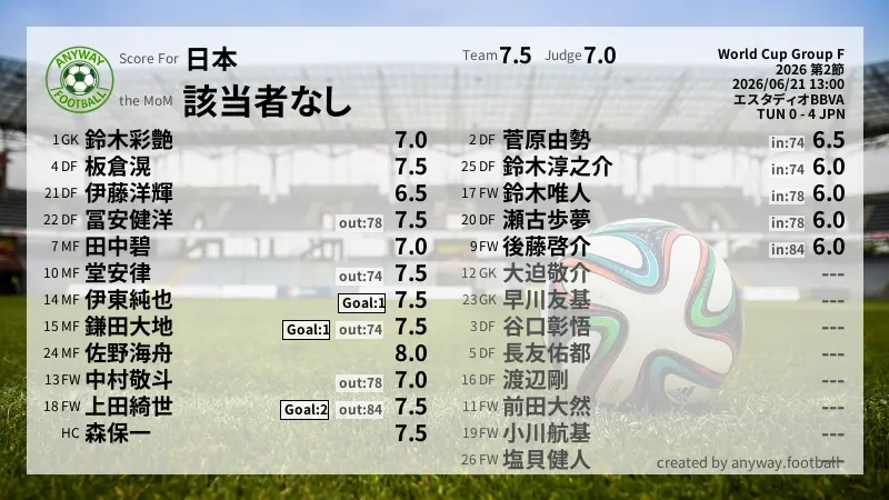 日本 World Cup Group F(2026) 第2節:採点