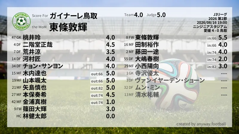 ガイナーレ鳥取 J3リーグ(2026) 第2節:採点