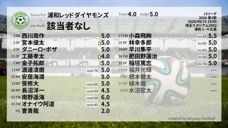 浦和レッドダイヤモンズ J1リーグ(2026) 第2節:採点