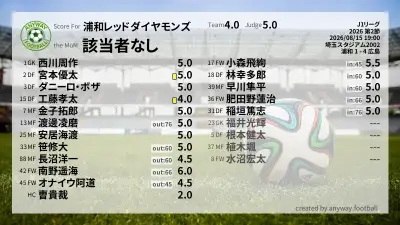 浦和レッドダイヤモンズ 採点