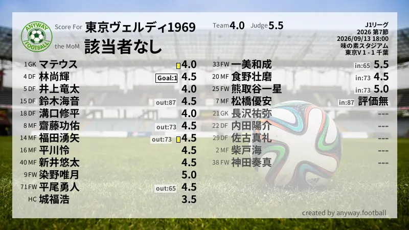 東京ヴェルディ1969 J1リーグ(2026) 第7節:採点