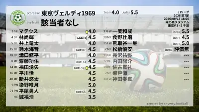 東京ヴェルディ1969 採点