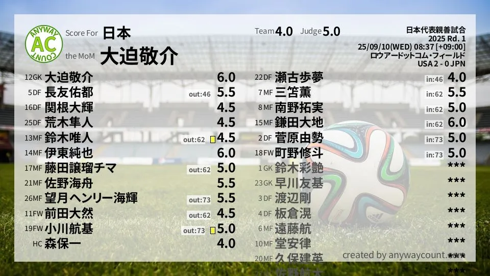 日本 日本代表親善試合(2025) 1回戦:採点