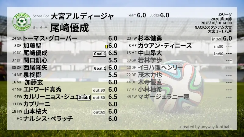 大宮アルディージャ J2リーグ(2026) 第10節:採点
