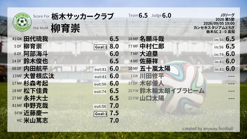 栃木サッカークラブ J3リーグ(2026) 第5節:採点