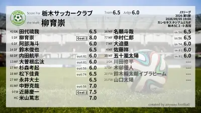 栃木サッカークラブ 採点