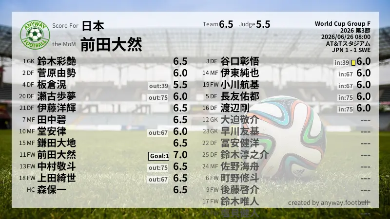 日本 World Cup Group F(2026) 第3節:採点